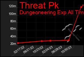 Total Graph of Threat Pk