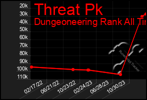 Total Graph of Threat Pk