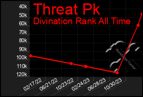 Total Graph of Threat Pk