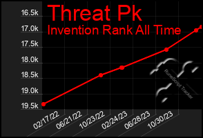 Total Graph of Threat Pk