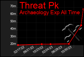 Total Graph of Threat Pk