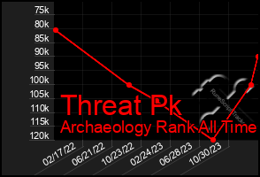 Total Graph of Threat Pk