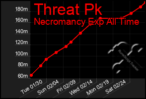 Total Graph of Threat Pk