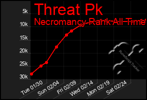 Total Graph of Threat Pk