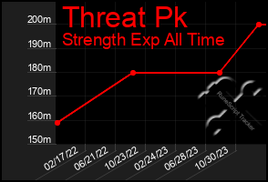 Total Graph of Threat Pk