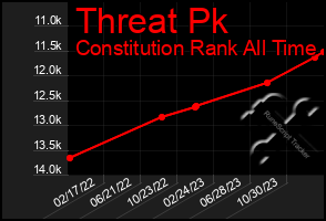 Total Graph of Threat Pk