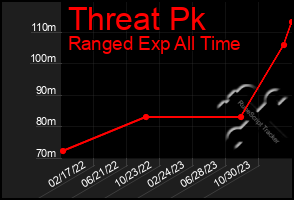 Total Graph of Threat Pk