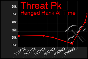 Total Graph of Threat Pk