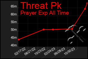 Total Graph of Threat Pk