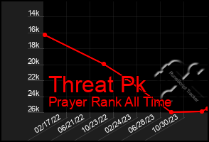 Total Graph of Threat Pk