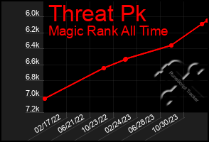 Total Graph of Threat Pk