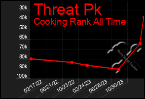 Total Graph of Threat Pk