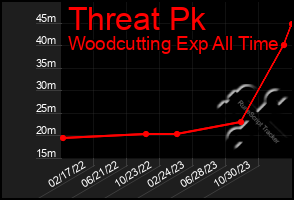 Total Graph of Threat Pk