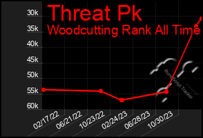 Total Graph of Threat Pk