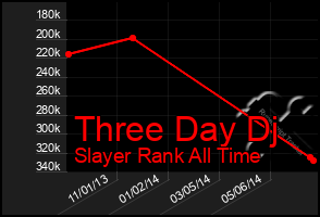 Total Graph of Three Day Dj