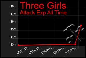 Total Graph of Three Girls