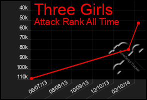 Total Graph of Three Girls