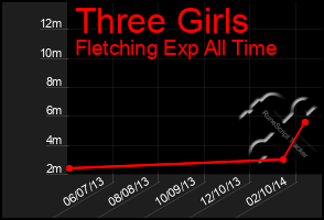 Total Graph of Three Girls