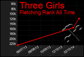 Total Graph of Three Girls