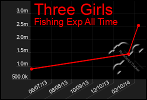 Total Graph of Three Girls