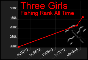 Total Graph of Three Girls