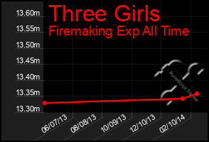 Total Graph of Three Girls
