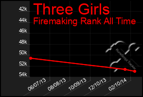 Total Graph of Three Girls