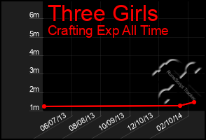 Total Graph of Three Girls