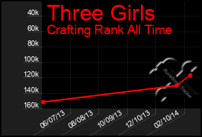 Total Graph of Three Girls