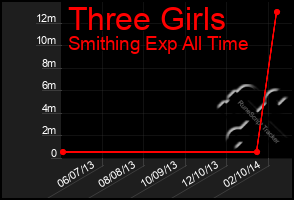 Total Graph of Three Girls