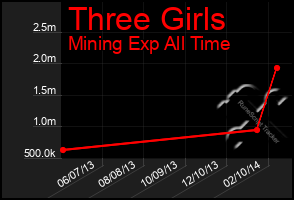 Total Graph of Three Girls