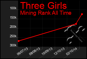 Total Graph of Three Girls