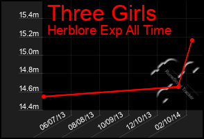 Total Graph of Three Girls