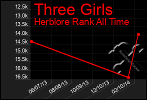 Total Graph of Three Girls