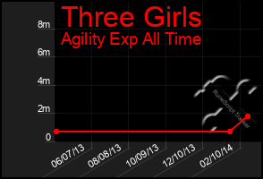 Total Graph of Three Girls