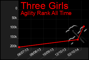 Total Graph of Three Girls