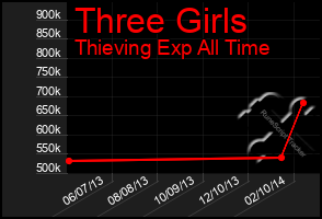 Total Graph of Three Girls