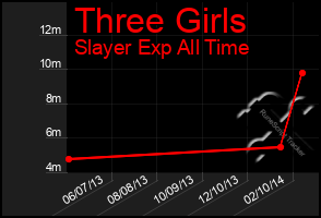 Total Graph of Three Girls