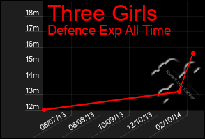 Total Graph of Three Girls