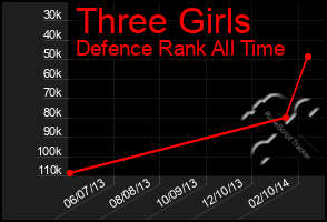 Total Graph of Three Girls