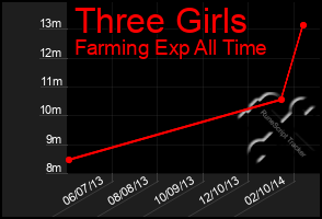 Total Graph of Three Girls