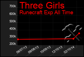 Total Graph of Three Girls