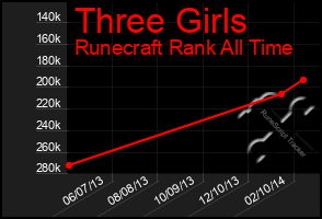 Total Graph of Three Girls