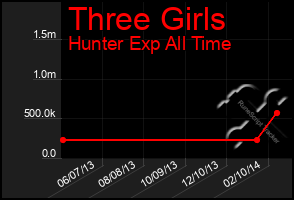 Total Graph of Three Girls