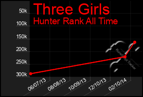 Total Graph of Three Girls