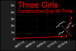 Total Graph of Three Girls