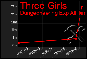 Total Graph of Three Girls