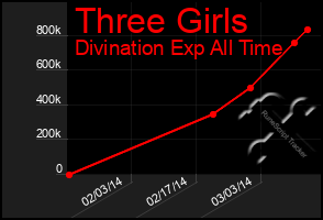 Total Graph of Three Girls