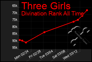 Total Graph of Three Girls