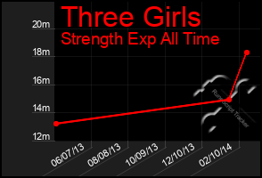 Total Graph of Three Girls